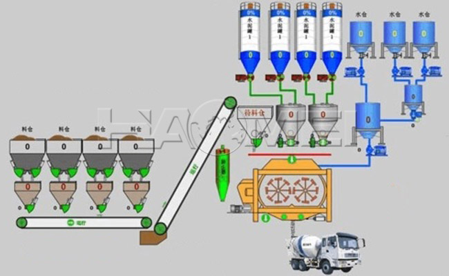 concrete batching plant process flow diagram